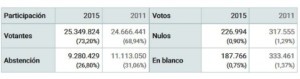 Participación elecciones 2015 Participación elecciones 2015